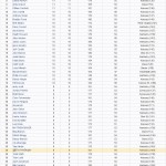 2010 Bracket Challenge Standings - Round 1, Day 1
