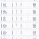 2010 Bracket Challenge Standings - Round 1, Day 2
