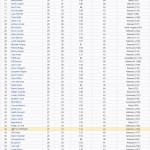 2010 Bracket Challenge Standings - Round 2, Day 1