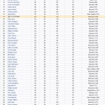 2010 Bracket Challenge Standings - Sweet 16, Day 2
