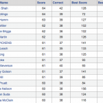 2011 Bracket Challenge Standings after the Sweet 16