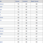 2011 Bracket Challenge Standings after the Elite 8