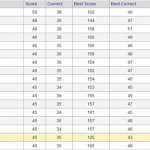 2011 Bracket Challenge Standings before the Sweet 16