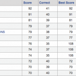 2011 Bracket Challenge Standings after the Final Four