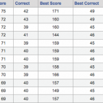 2012 Bracket Challenge Standings after the Sweet 16