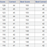 2012 Bracket Challenge Standings before the Finals