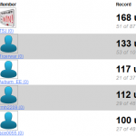 2013 Bracket Challenge Standings After Week 2