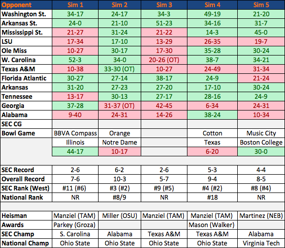 Auburn Football 2013 Depth Chart