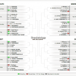 Auburn Moves to 1-Seed in Projected Brackets