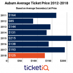 Secondary Market Prices For Auburn Football Tickets Down 35% Since Last Season